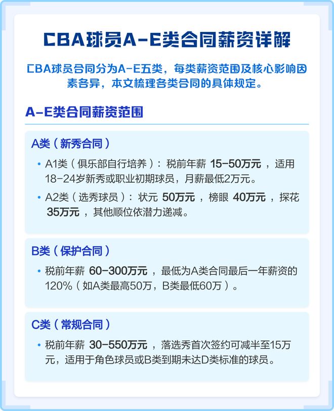 CBA最差頂薪球員！拿600萬，場均3.9分1.9籃板，上場幾分鐘就喘氣